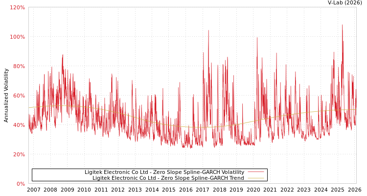 graph of Ligitek Electronic Co Ltd S0GARCH