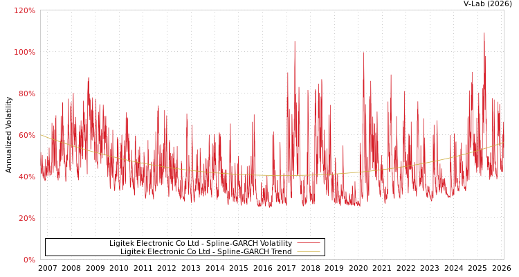 graph of Ligitek Electronic Co Ltd SGARCH