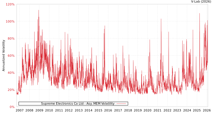 graph of Supreme Electronics Co Ltd AMEM