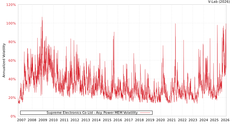 graph of Supreme Electronics Co Ltd APMEM