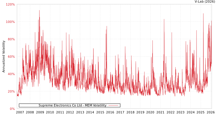 graph of Supreme Electronics Co Ltd MEM