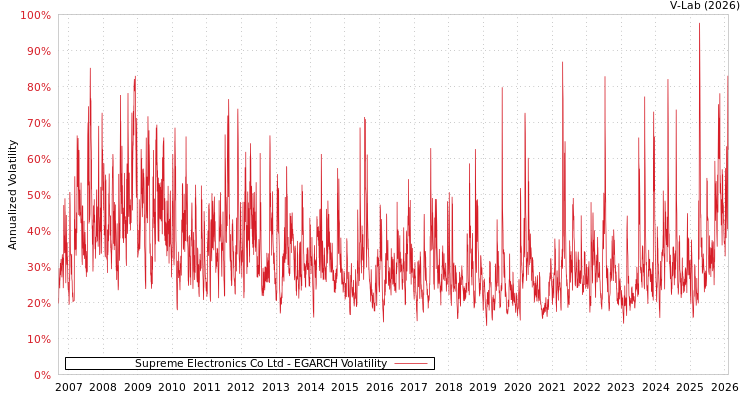 graph of Supreme Electronics Co Ltd EGARCH