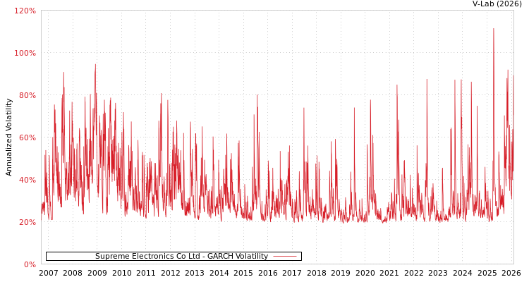 graph of Supreme Electronics Co Ltd GARCH