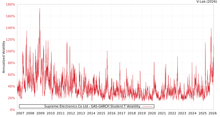 graph of Supreme Electronics Co Ltd GAS-GARCH-T