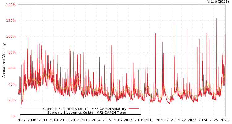 graph of Supreme Electronics Co Ltd MF2-GARCH