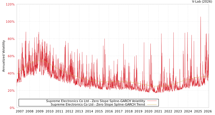 graph of Supreme Electronics Co Ltd S0GARCH
