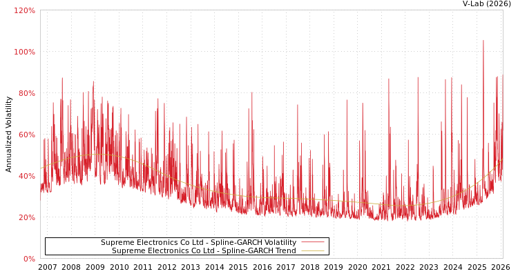 graph of Supreme Electronics Co Ltd SGARCH