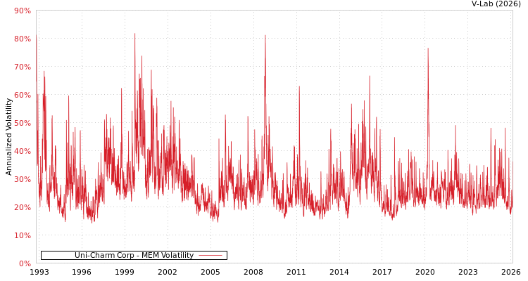 graph of Uni-Charm Corp MEM