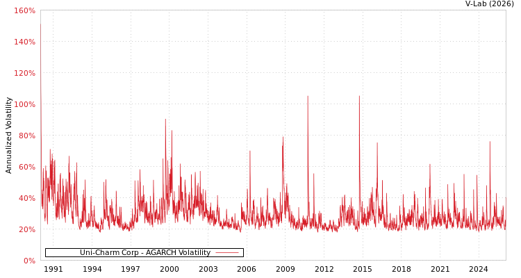 graph of Uni-Charm Corp AGARCH