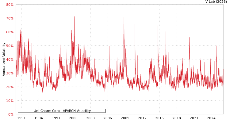graph of Uni-Charm Corp APARCH