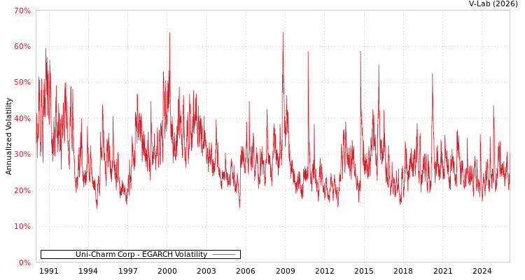 graph of Uni-Charm Corp EGARCH