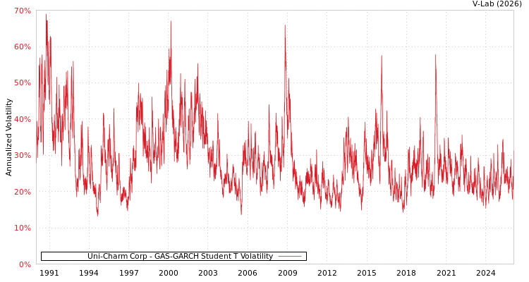 graph of Uni-Charm Corp GAS-GARCH-T