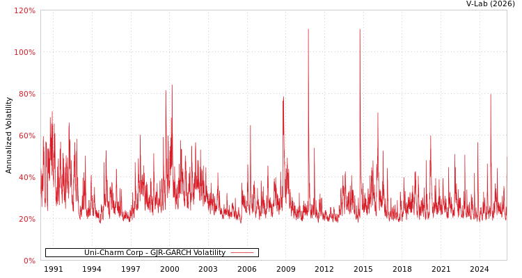 graph of Uni-Charm Corp GJR-GARCH