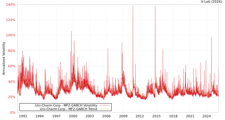 graph of Uni-Charm Corp MF2-GARCH