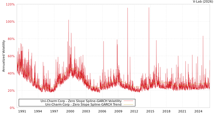 graph of Uni-Charm Corp S0GARCH