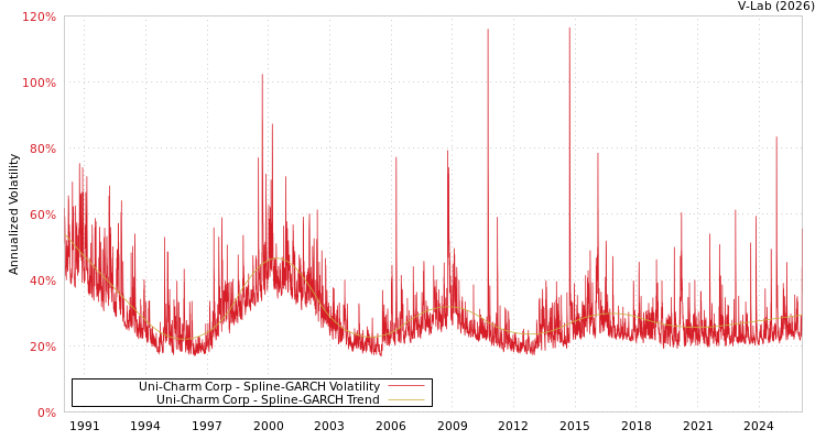 graph of Uni-Charm Corp SGARCH