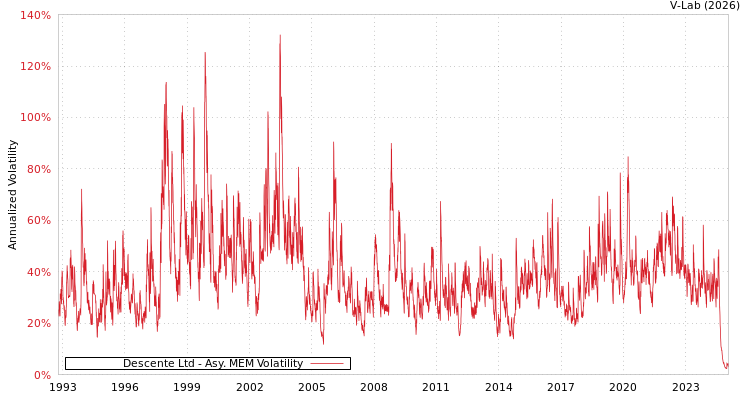 graph of Descente Ltd AMEM
