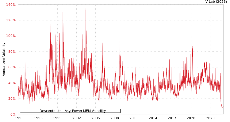 graph of Descente Ltd APMEM