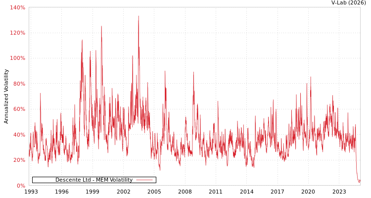graph of Descente Ltd MEM