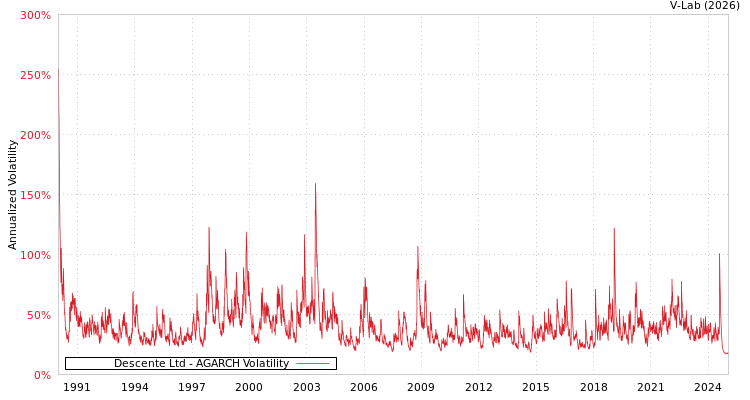 graph of Descente Ltd AGARCH