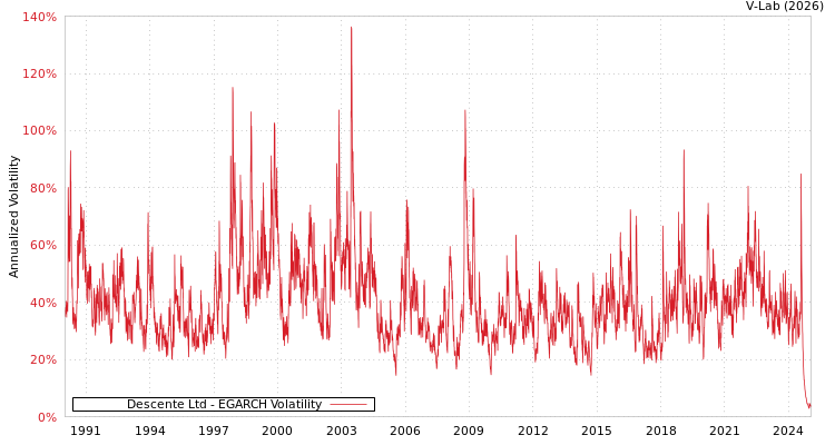 graph of Descente Ltd EGARCH