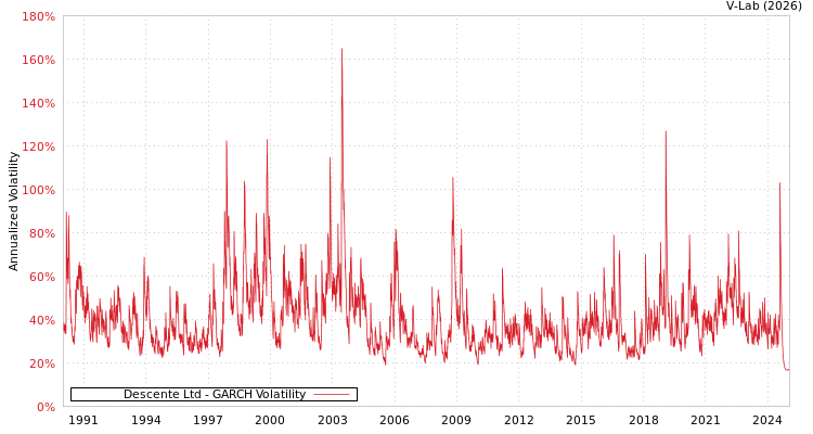 graph of Descente Ltd GARCH