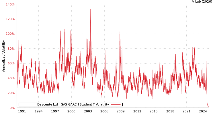 graph of Descente Ltd GAS-GARCH-T