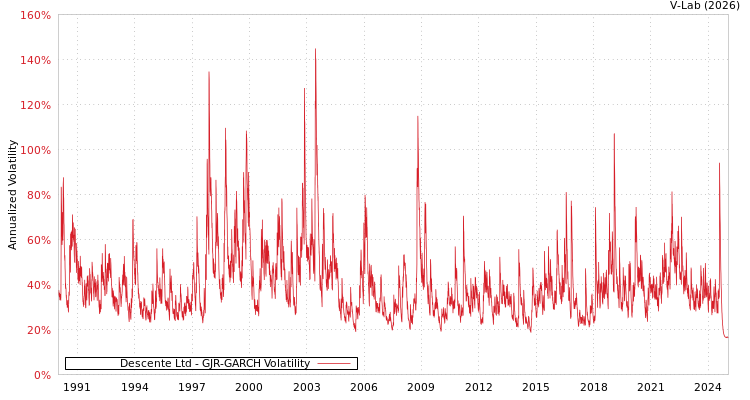 graph of Descente Ltd GJR-GARCH