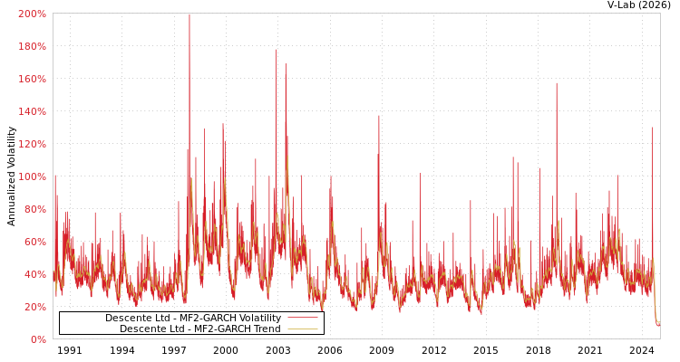 graph of Descente Ltd MF2-GARCH