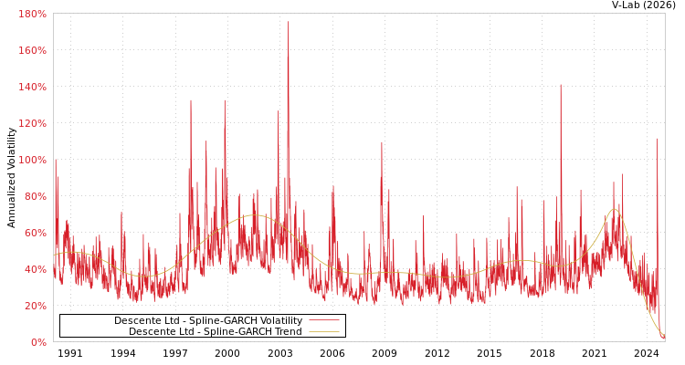 graph of Descente Ltd SGARCH