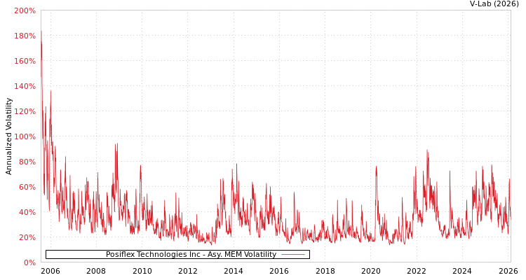 graph of Posiflex Technologies Inc AMEM