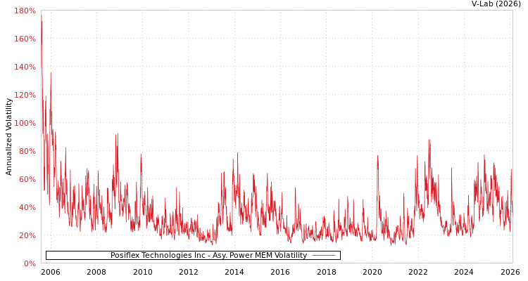 graph of Posiflex Technologies Inc APMEM