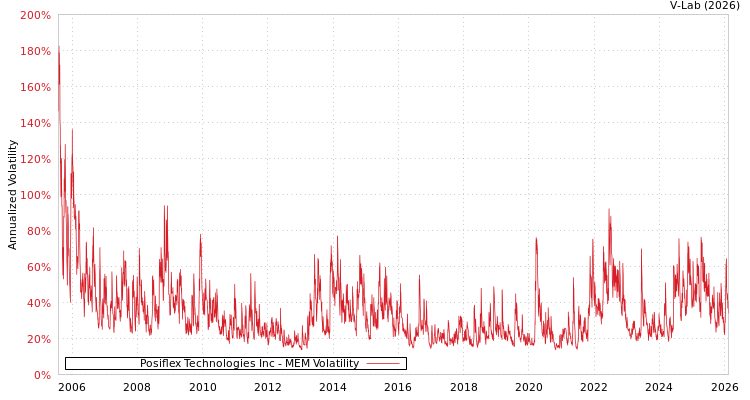 graph of Posiflex Technologies Inc MEM