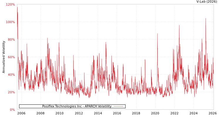 graph of Posiflex Technologies Inc APARCH