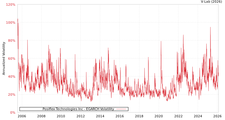 graph of Posiflex Technologies Inc EGARCH