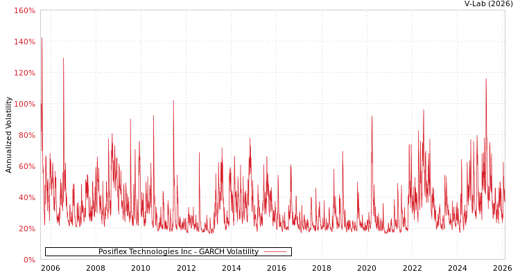 graph of Posiflex Technologies Inc GARCH