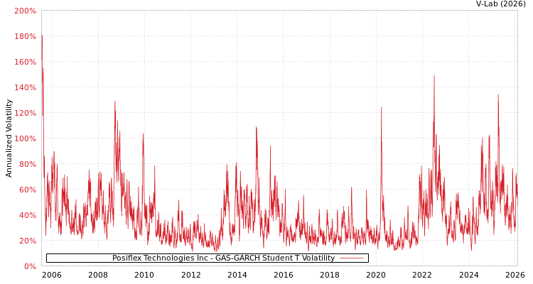 graph of Posiflex Technologies Inc GAS-GARCH-T