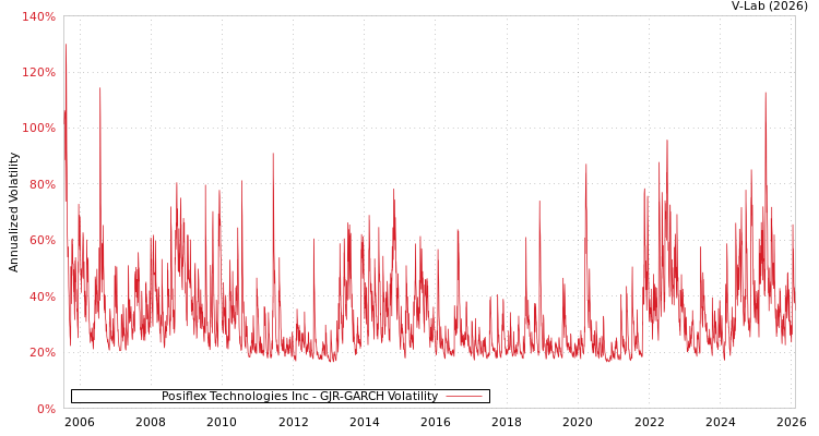 graph of Posiflex Technologies Inc GJR-GARCH