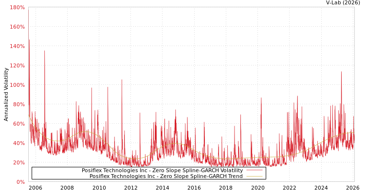 graph of Posiflex Technologies Inc S0GARCH