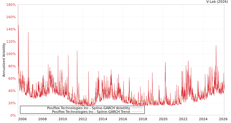 graph of Posiflex Technologies Inc SGARCH