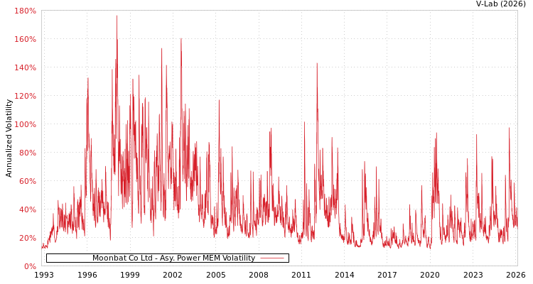 graph of Moonbat Co Ltd APMEM