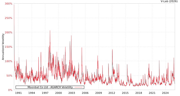 graph of Moonbat Co Ltd AGARCH