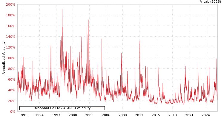 graph of Moonbat Co Ltd APARCH