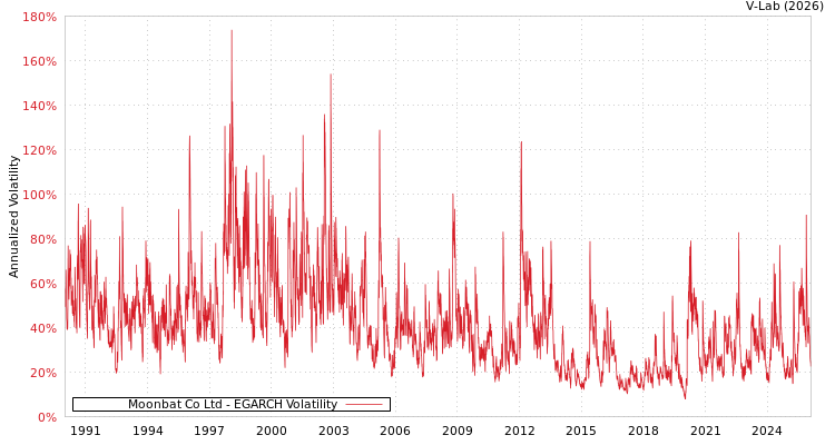 graph of Moonbat Co Ltd EGARCH