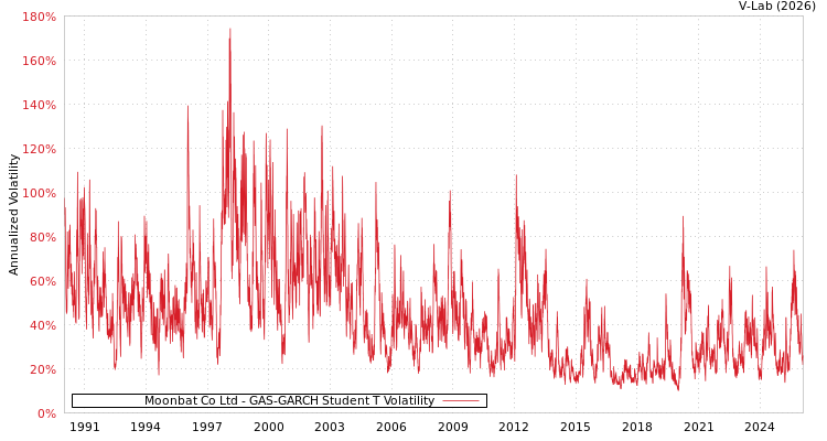 graph of Moonbat Co Ltd GAS-GARCH-T