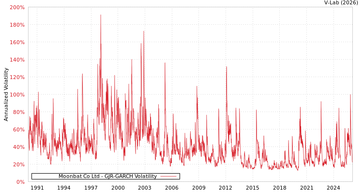 graph of Moonbat Co Ltd GJR-GARCH