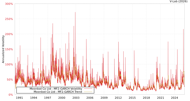 graph of Moonbat Co Ltd MF2-GARCH