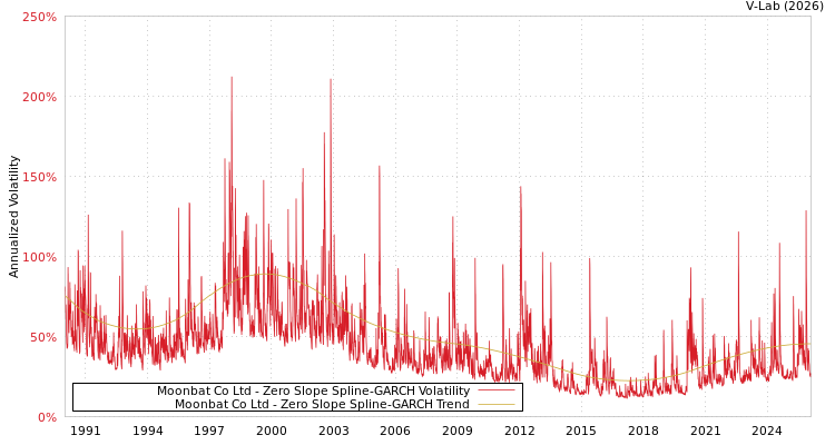 graph of Moonbat Co Ltd S0GARCH