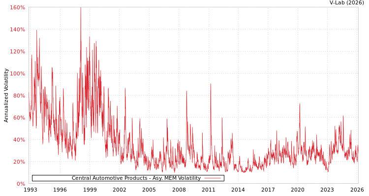 graph of Central Automotive Products AMEM