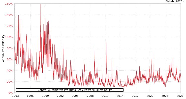 graph of Central Automotive Products APMEM